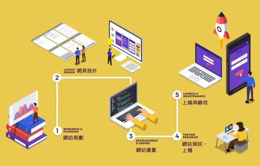 網站建置製作如何進行？網站設計流程的必看重點