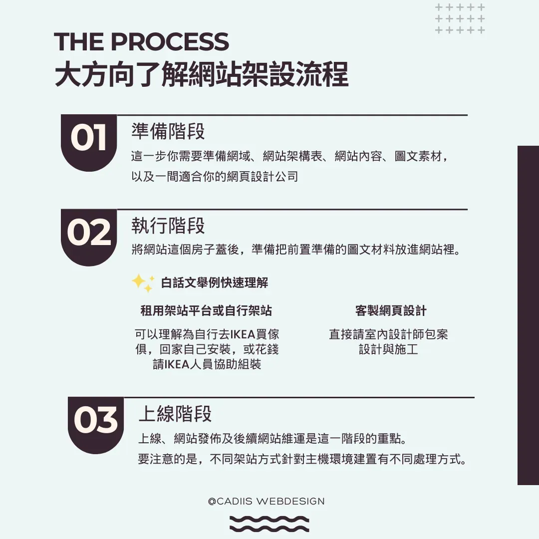 如何架設網站？網站架設流程、優缺點一篇比較！ - 凱士網頁設計