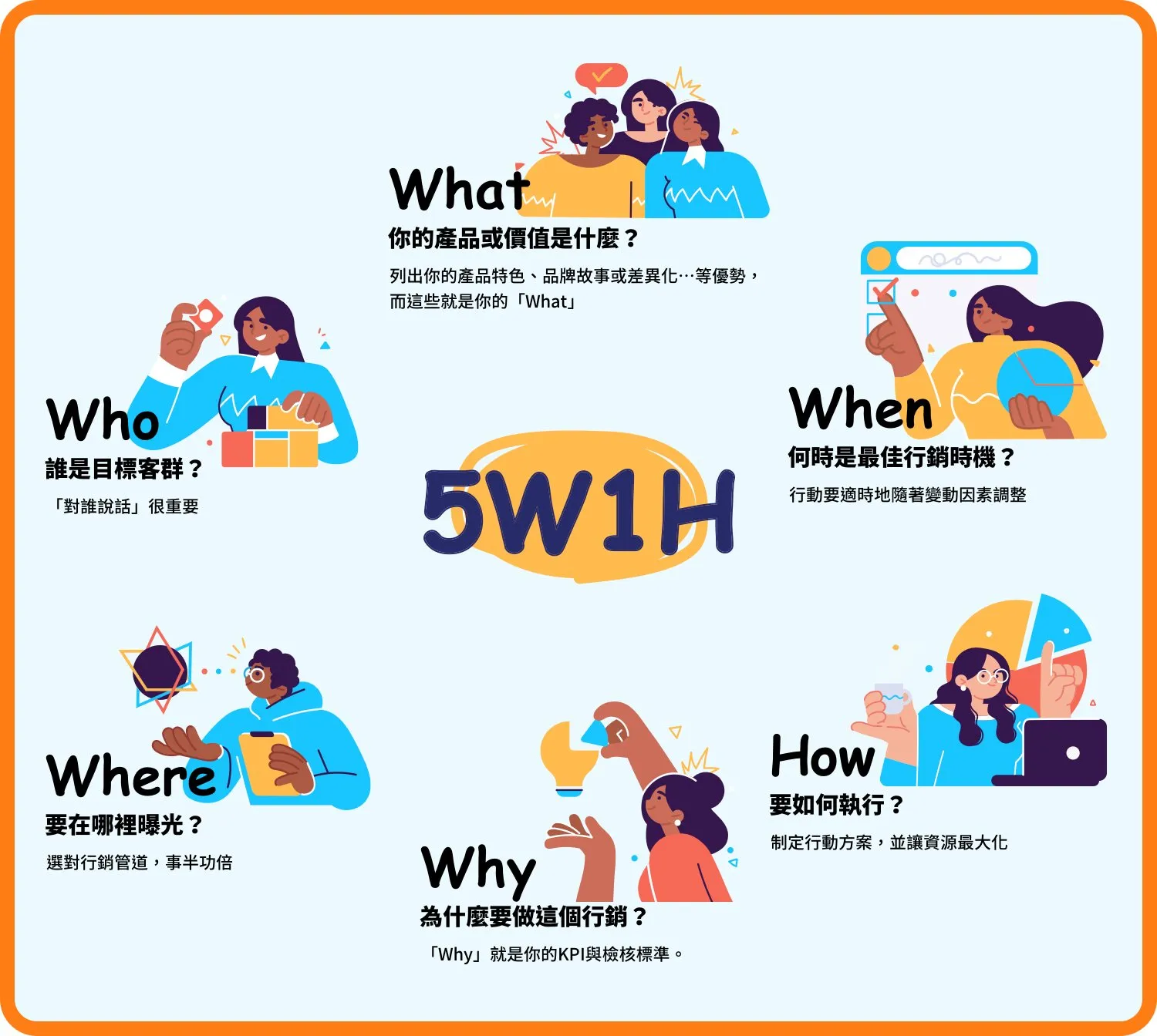 5W1H是什麼？問對這六個問題搞定你的行銷策略- 凱士網頁設計