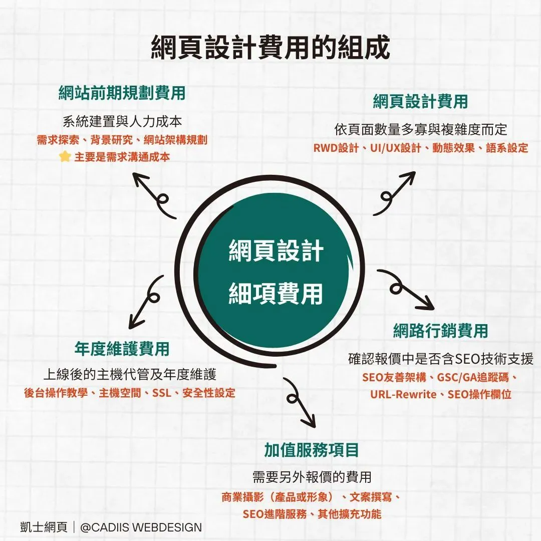 合理的網頁設計費用包含哪些？透明價格與業界行情全解析- 凱士網頁設計