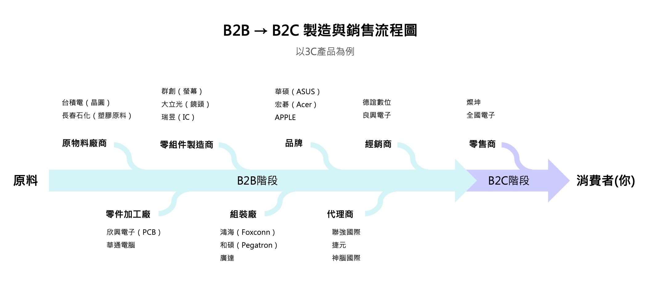 b2b process