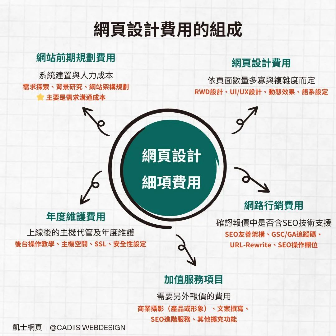 認識網頁設計服務收費的重要性與市場定位