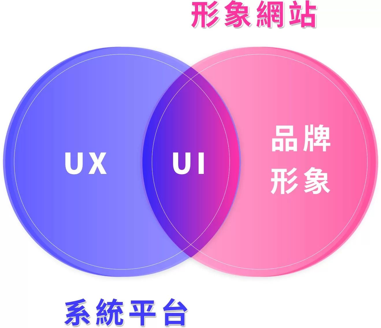 ui ux、ux 設計、ui、ux、ui ux設計、ui ux 是什麼